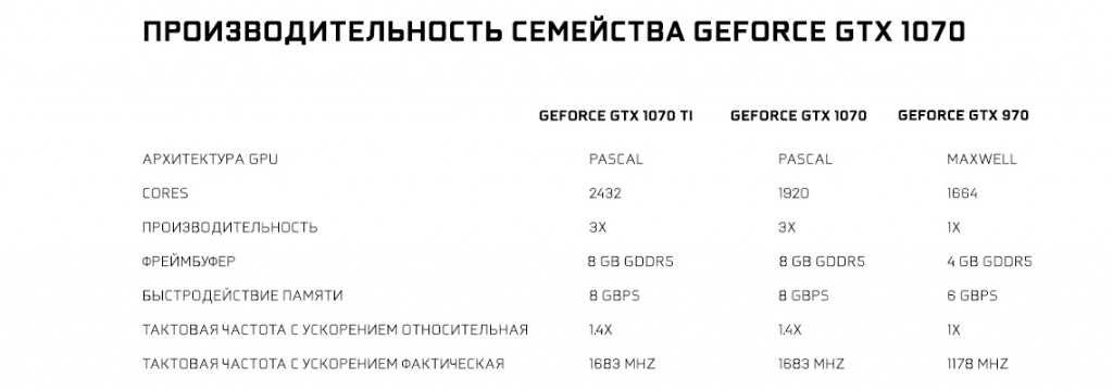 Характеристики графических процессоров GeForce GTX от Nvidia